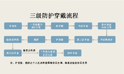 三级防护穿戴流程.jpg