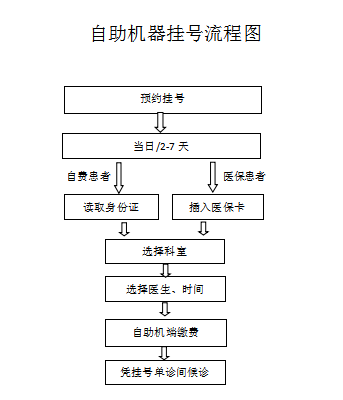 自助机挂号流程图.png